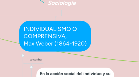 Mind Map: Sociología