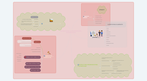 Mind Map: ELEMENTOS DE LA IMPLEMENTACIÓN DE ESTRATEGIAS