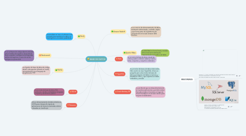 Mind Map: BASE DE DATOS