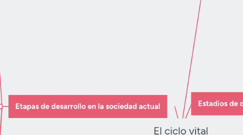 Mind Map: El ciclo vital