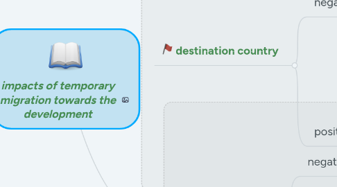 Mind Map: impacts of temporary migration towards the development