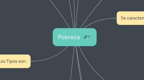 Mind Map: Pobreza