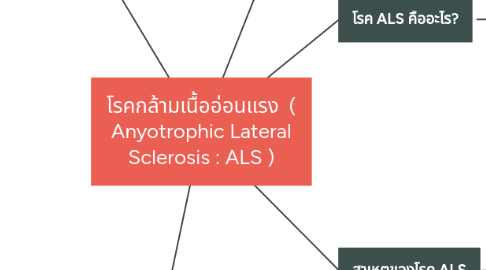Mind Map: โรคกล้ามเนื้ออ่อนแรง ( Anyotrophic Lateral Sclerosis : ALS )