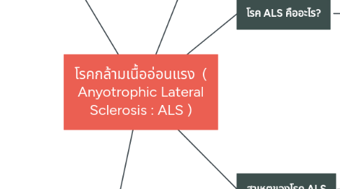 Mind Map: โรคกล้ามเนื้ออ่อนแรง  ( Anyotrophic Lateral Sclerosis : ALS )