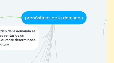 Mind Map: pronósticos de la demanda