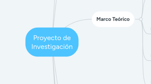 Mind Map: Proyecto de Investigación