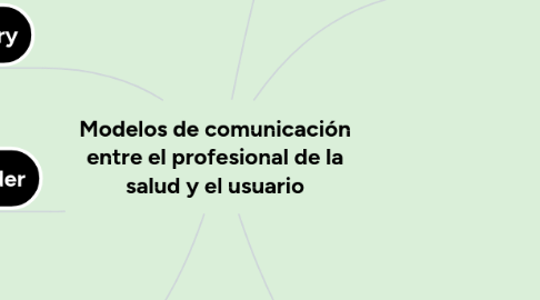 Mind Map: Modelos de comunicación entre el profesional de la salud y el usuario