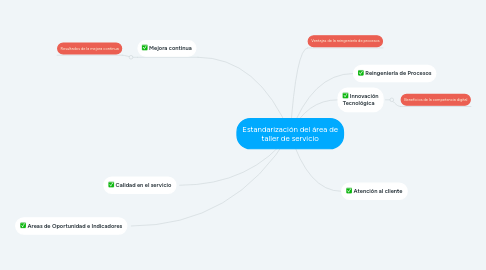 Mind Map: Planificación estratégica en los negocios