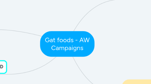 Mind Map: Gat foods - AW Campaigns