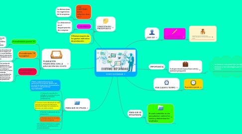 Mind Map: COSTO ESTÁNDAR