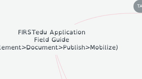 Mind Map: FIRSTedu Application Field Guide (Implement>Document>Publish>Mobilize)