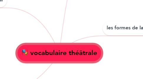 Mind Map: vocabulaire théâtrale