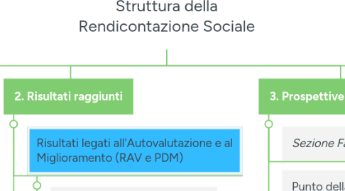 Mind Map: Struttura della Rendicontazione Sociale