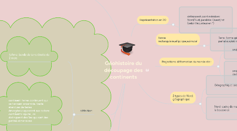 Mind Map: Géohistoire du découpage des continents