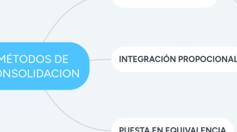 Mind Map: MÉTODOS DE CONSOLIDACION