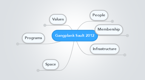 Mind Map: Gangplank Sault 2012