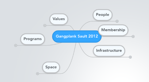 Mind Map: Gangplank Sault 2012