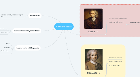 Mind Map: Felvilágosodás