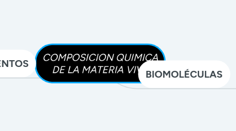 Mind Map: COMPOSICION QUIMICA DE LA MATERIA VIVA