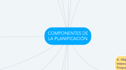 Mind Map: COMPONENTES DE LA PLANIFICACIÓN