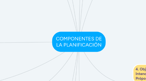 Mind Map: COMPONENTES DE LA PLANIFICACIÓN