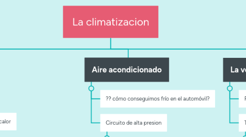 Mind Map: La climatizacion