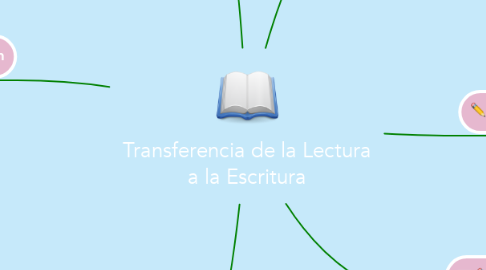 Mind Map: Transferencia de la Lectura a la Escritura