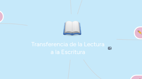 Mind Map: Transferencia de la Lectura a la Escritura