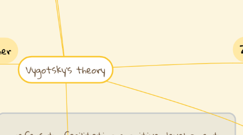 Mind Map: Vygotsky’s theory