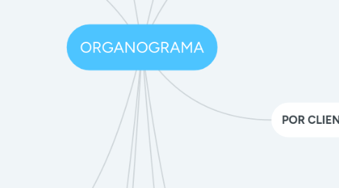 Mind Map: ORGANOGRAMA