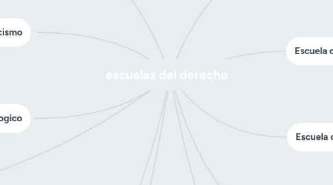 Mind Map: escuelas del derecho