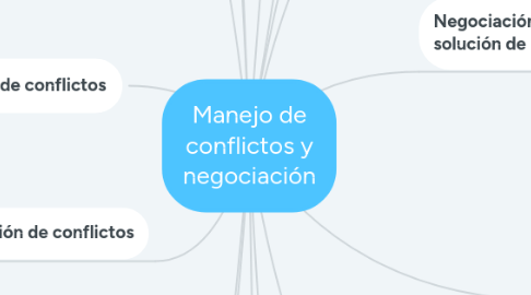 Mind Map: Manejo de conflictos y negociación