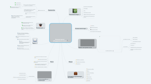 Mind Map: Компьютерное оборудование класса