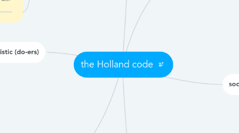 Mind Map: the Holland code