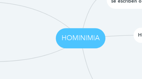 Mind Map: HOMINIMIA
