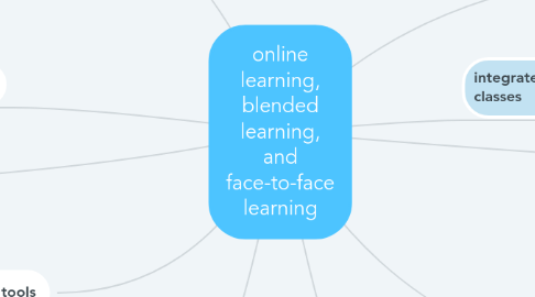 Mind Map: online learning, blended learning, and face-to-face learning