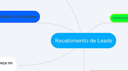 Mind Map: Recebimento de Leads