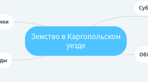 Mind Map: Земство в Каргопольском уезде