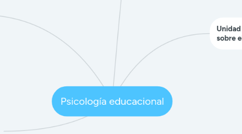 Mind Map: Psicología educacional