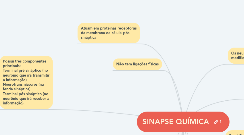 Mind Map: SINAPSE QUÍMICA