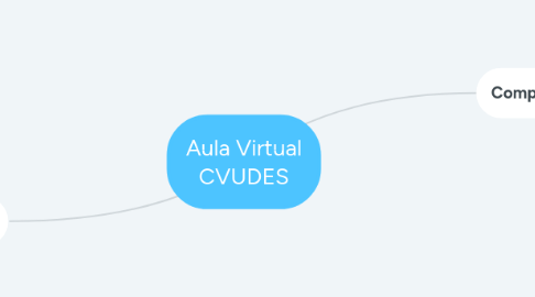 Mind Map: Aula Virtual CVUDES