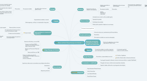 Mind Map: Raízes do Brasil (Sérgio Buarque de Holanda)