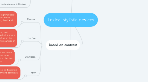 Mind Map: Lexical stylistic devices