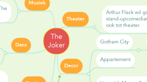 Mind Map: The Joker