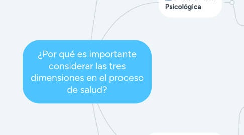 Mind Map: ¿Por qué es importante considerar las tres dimensiones en el proceso de salud?