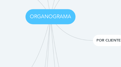 Mind Map: ORGANOGRAMA
