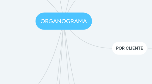 Mind Map: ORGANOGRAMA