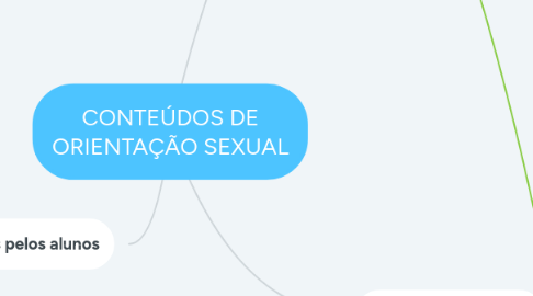 Mind Map: CONTEÚDOS DE ORIENTAÇÃO SEXUAL