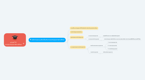 Mind Map: หน่วยที่ 10 การประกันคุณภาพการศึกษา