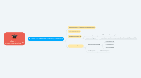 Mind Map: หน่วยที่ 10  การประกันคุณภาพการศึกษา